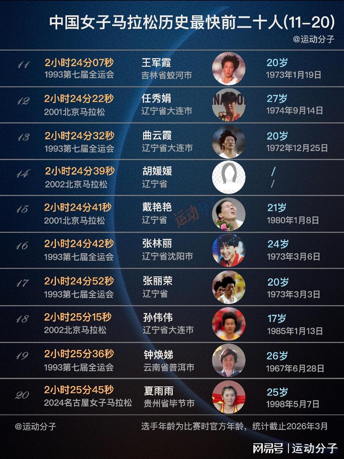 世界杯手机高清观看软件-现役仅两人上榜,盘点中国女子马拉松历史最快前20人